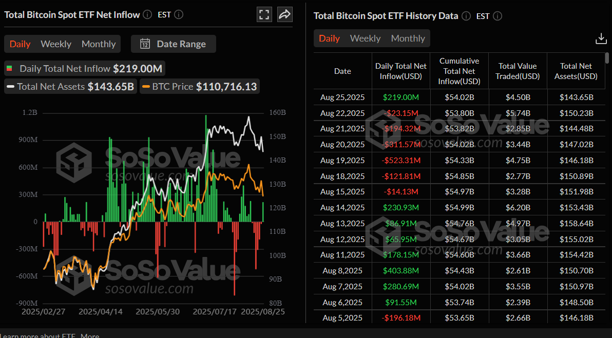 比特币现货ETF净周流入图表。来源：SoSoValue